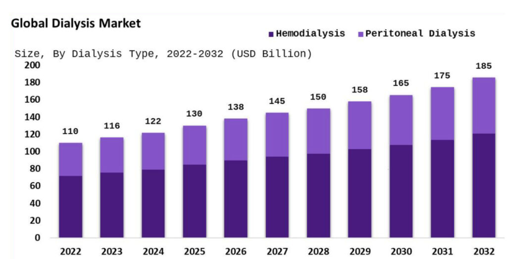 industry analysis of dialysis center business plan